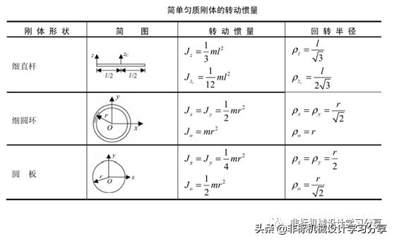 转动惯量公式到底怎么用？