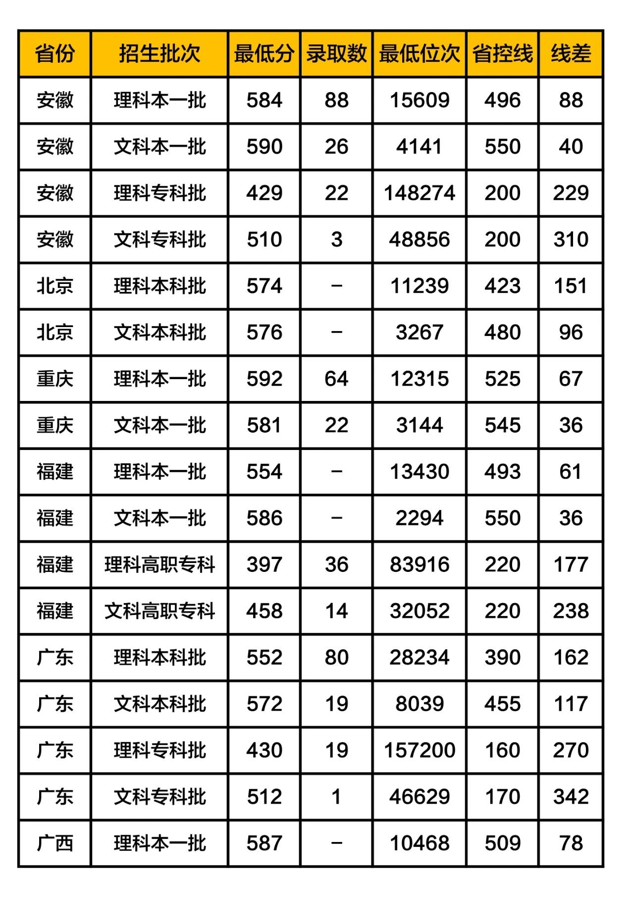 南昌大学录取分数线到底多少分才能上？