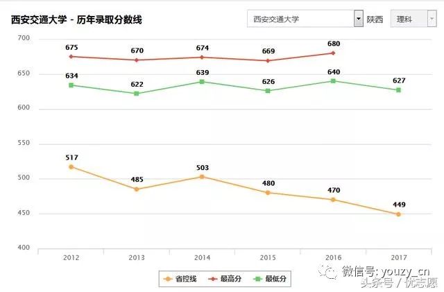 考多少分才能上西交大？