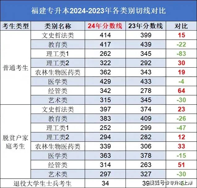 福建特殊类型招生分数线比普通本科低多少分？