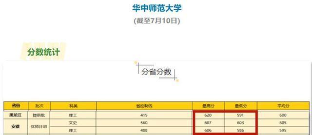 江西考生多少分能上华中师范大学？