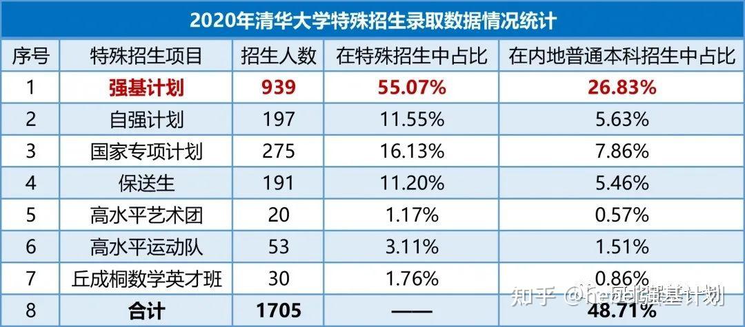 2020年考清华大学到底需要多少分？