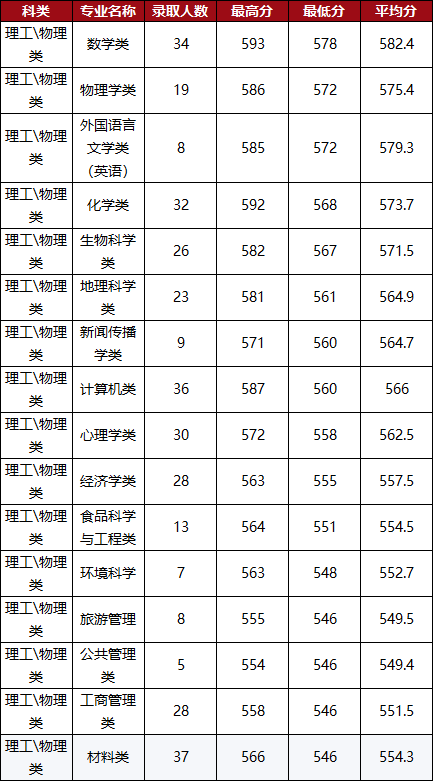 陕西师范大学多少分能上？各专业录取线差多少？