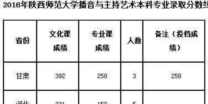 陕西师范大学多少分能上？各专业录取线差多少？