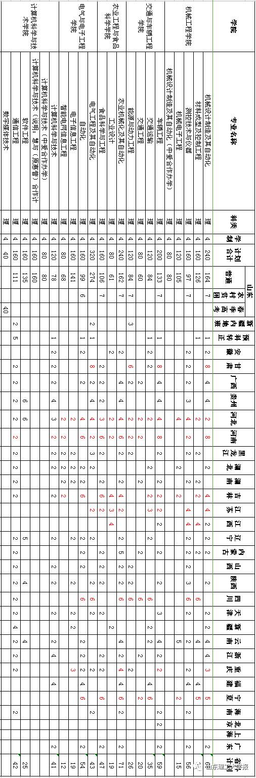 山东理工大学今年招生8687人，具体招生计划快来查看