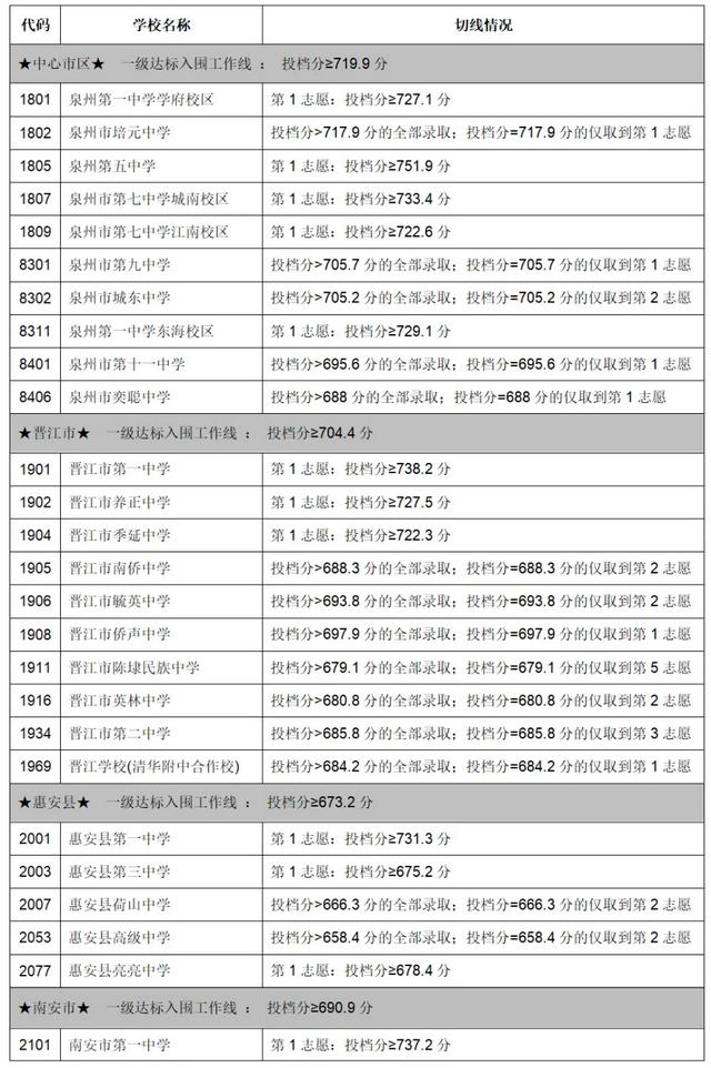 刚刚！泉州中考成绩公布！附快速查分通道和查询指南→