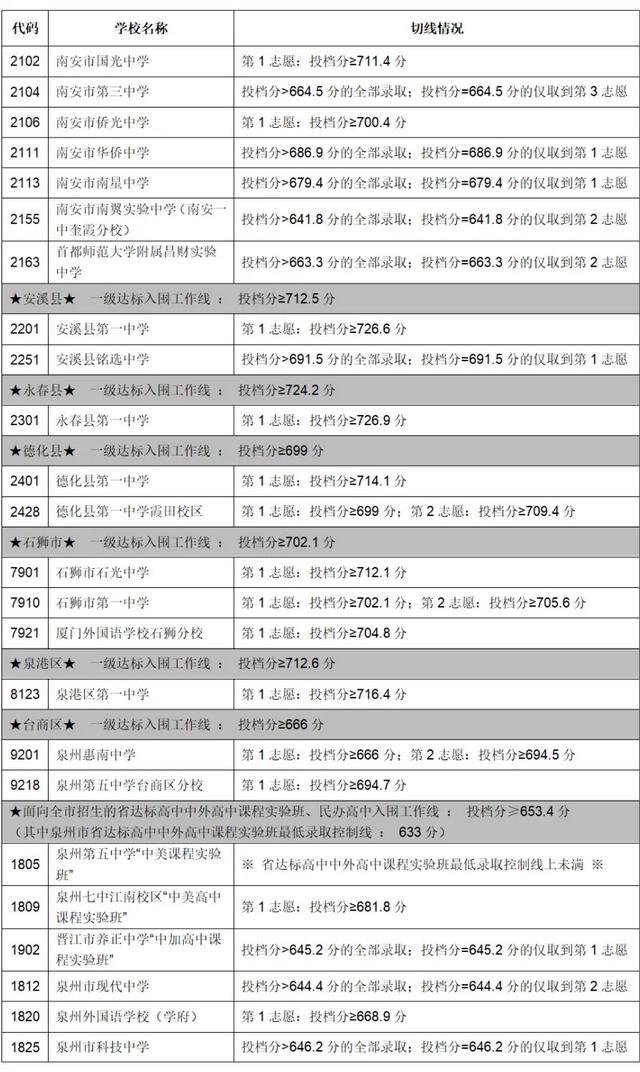 刚刚！泉州中考成绩公布！附快速查分通道和查询指南→