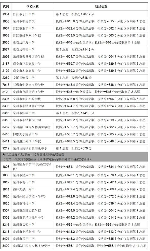 刚刚！泉州中考成绩公布！附快速查分通道和查询指南→