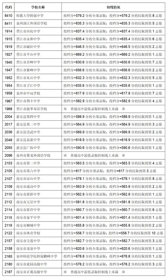 刚刚！泉州中考成绩公布！附快速查分通道和查询指南→