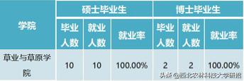 最难一届毕业生就业报告发布！这所高校达成多个百分百就业率