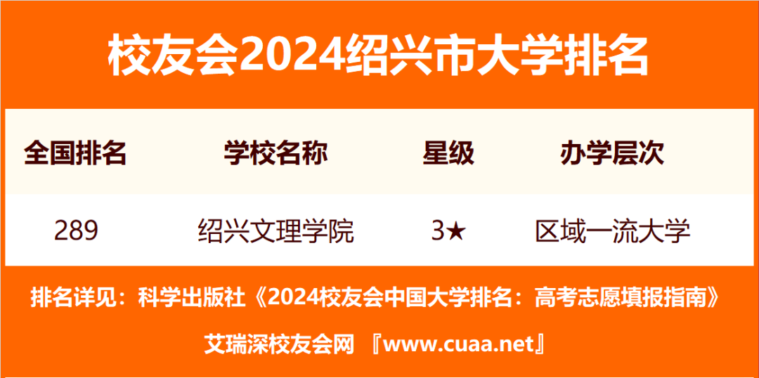 2024绍兴市大学排名：绍兴文理学院与浙江越秀外国语学院位居冠军 校友会发布