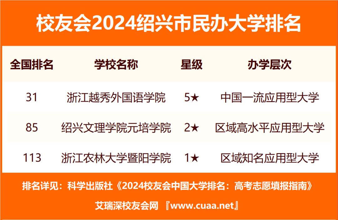 2024绍兴市大学排名：绍兴文理学院与浙江越秀外国语学院位居冠军 校友会发布