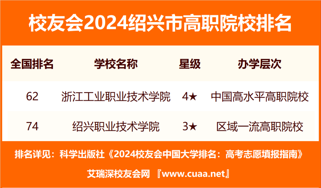 2024绍兴市大学排名：绍兴文理学院与浙江越秀外国语学院位居冠军 校友会发布