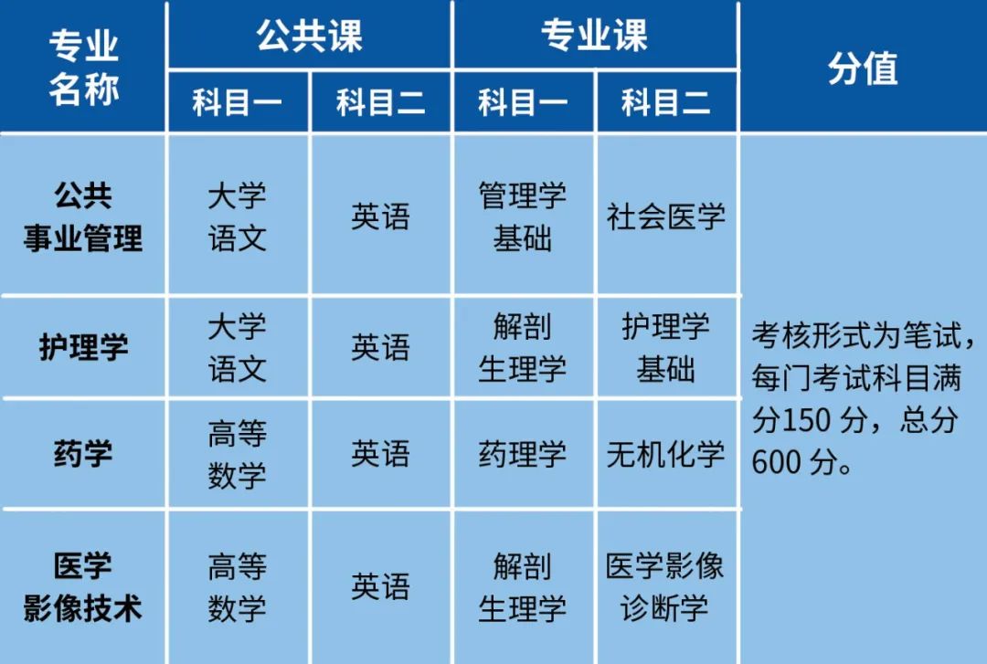 安徽医科大学临床医学院2021普通高校专升本招生章程详情全解析