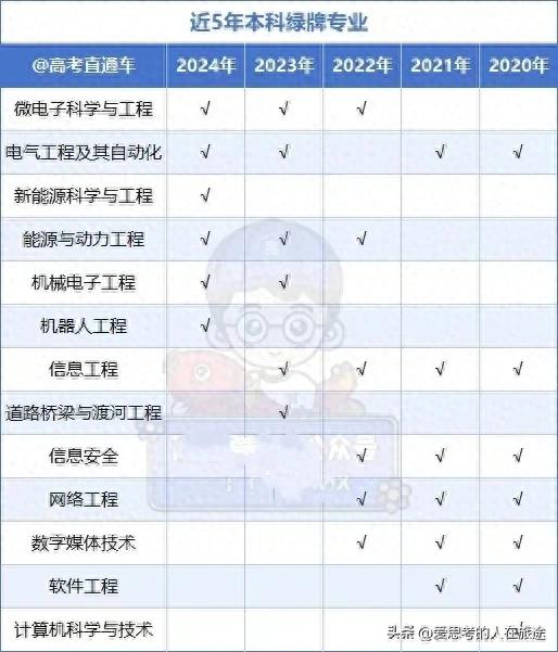 近5年就业最佳的5个本科专业：毕业好找工作且高薪