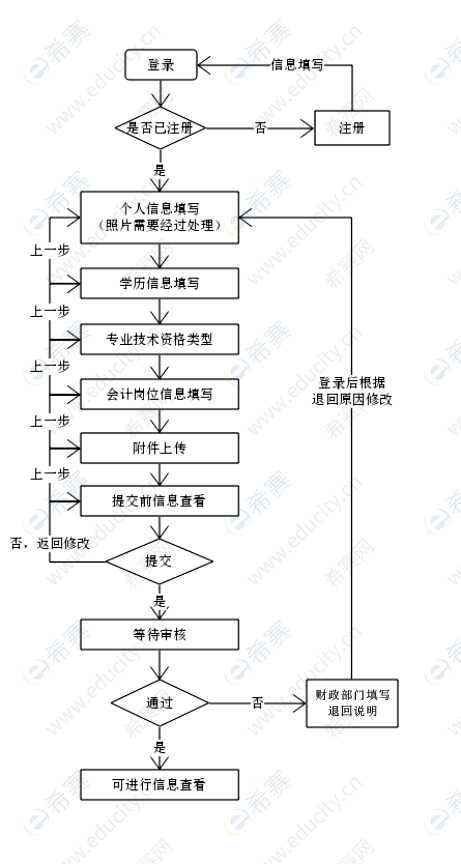 孝感市开展会计人员信息采集工作：详细通知全知道