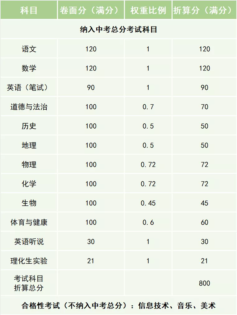 2023年河北沧州中考总分及满分是多少？详细解析