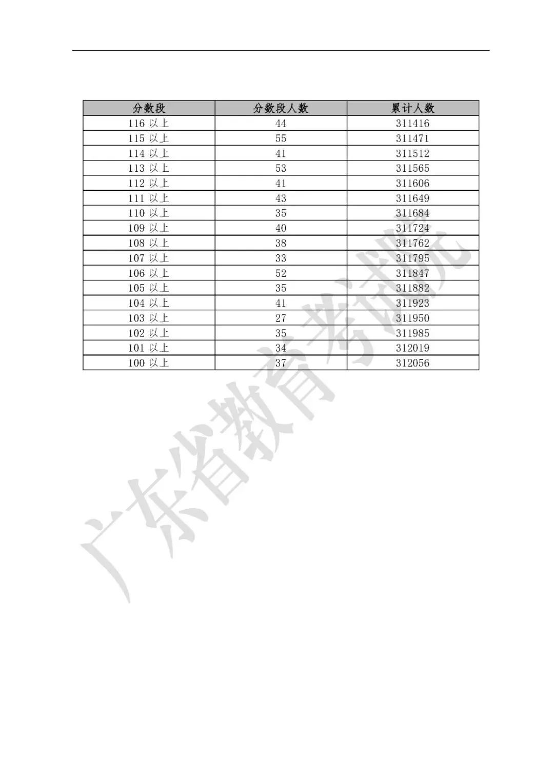 2019年广东高考录取结果公布：投档线排名前十及后十名高校名单揭晓