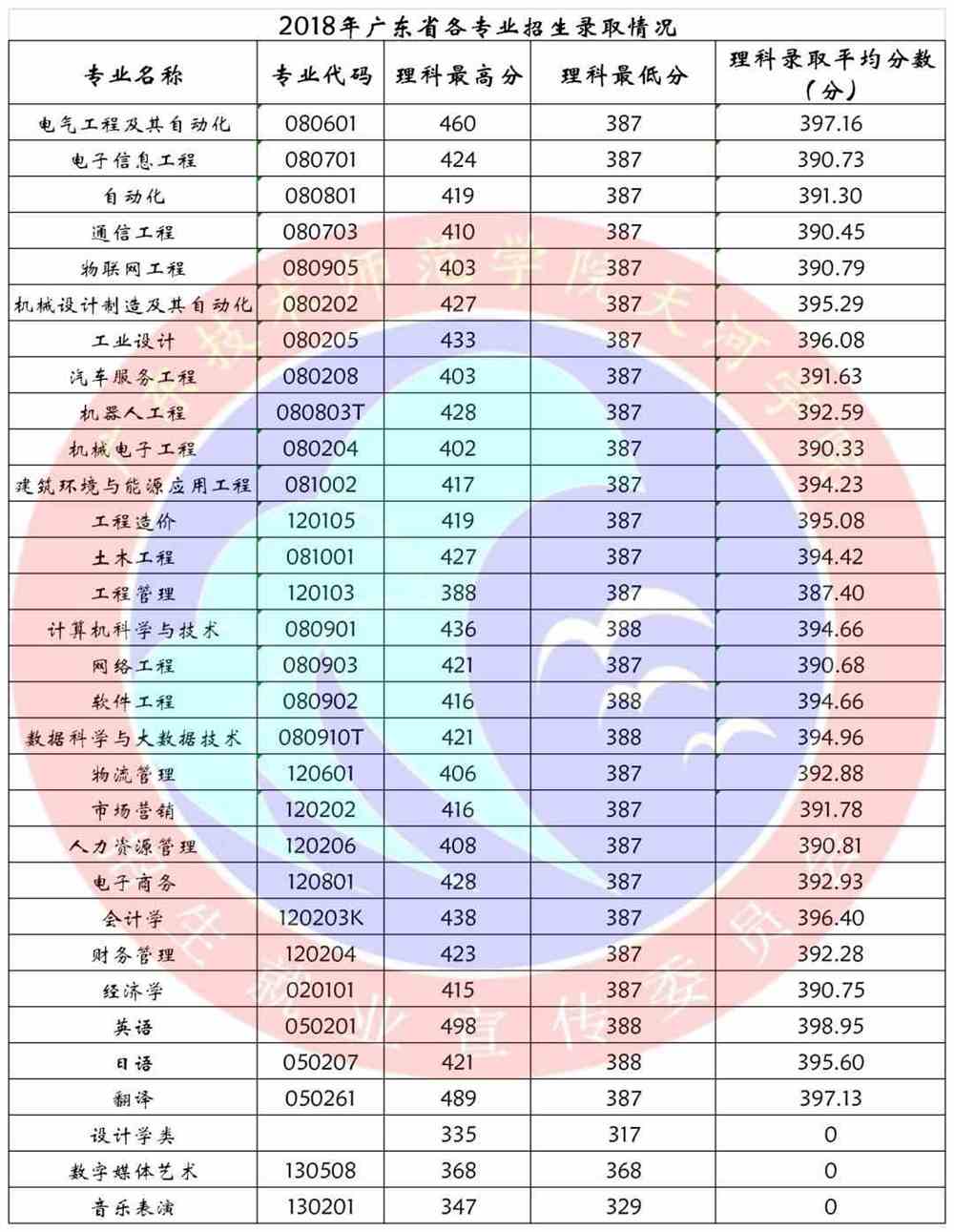 2019年广东高考录取结果公布：投档线排名前十及后十名高校名单揭晓