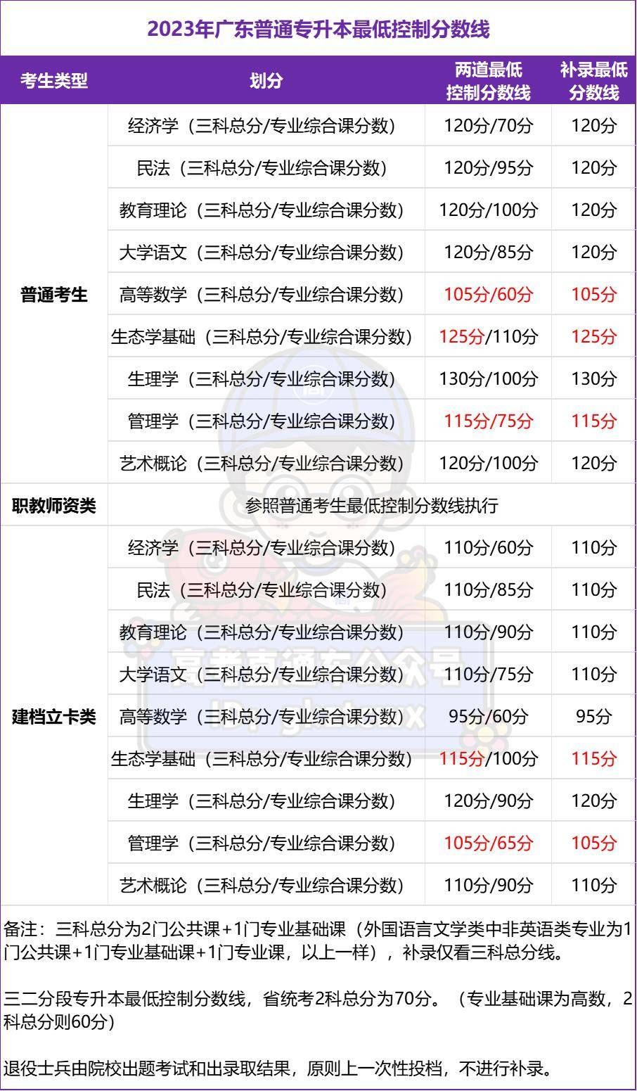 2018年广东专插本录取分数线及2019年参考数据