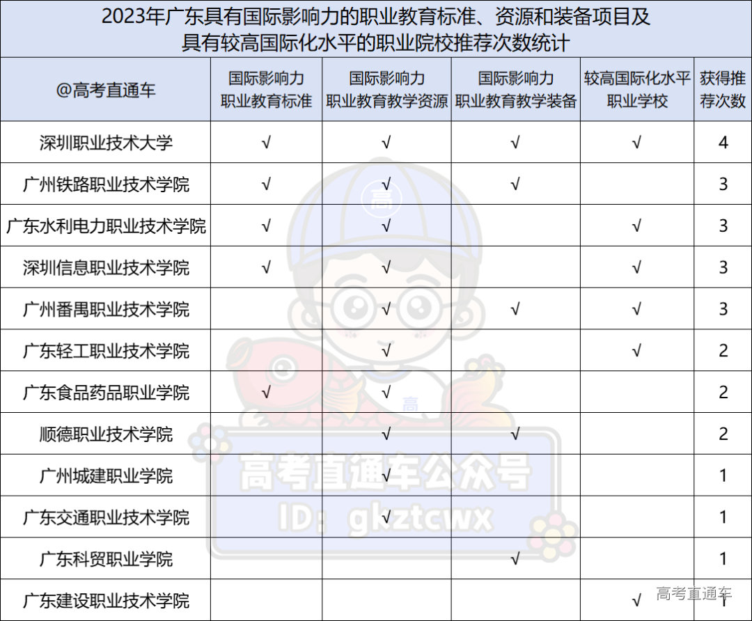 珠海专科学校有哪些？2023最新大专名单及排名一览