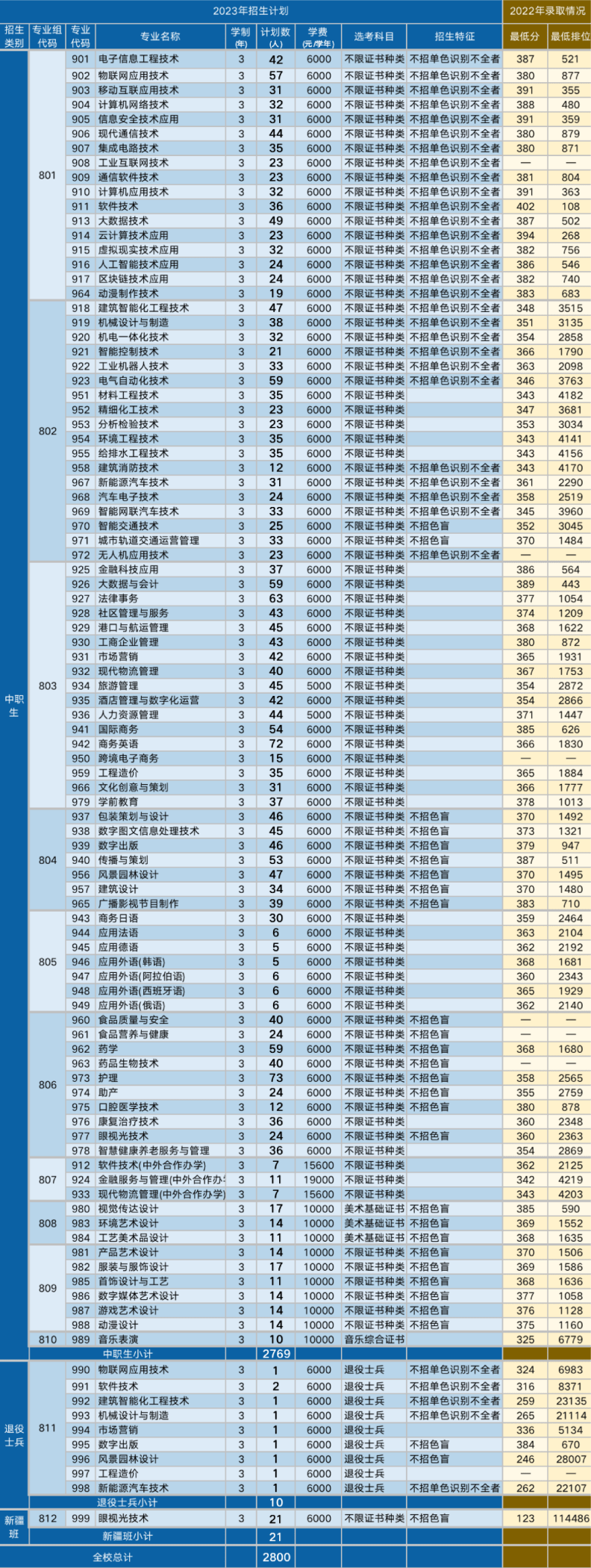 珠海专科学校有哪些？2023最新大专名单及排名一览