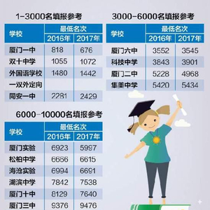 厦门中考分数线为什么年年变？