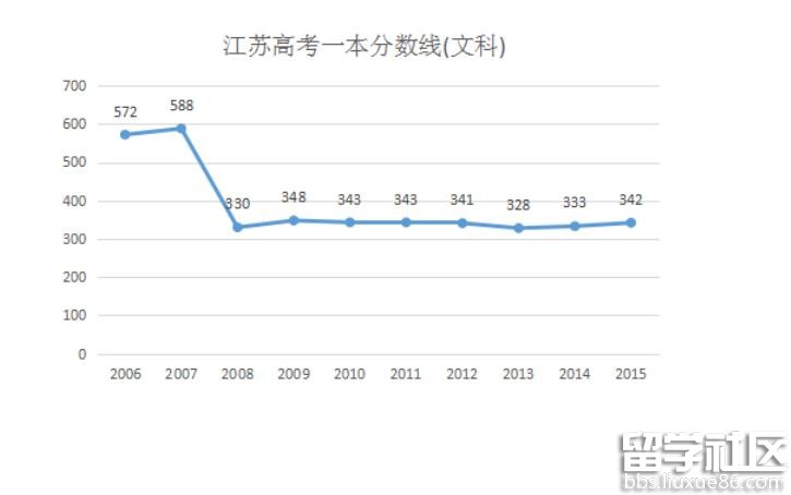 2016江苏高考分数线揭晓,各批次录取如何划定