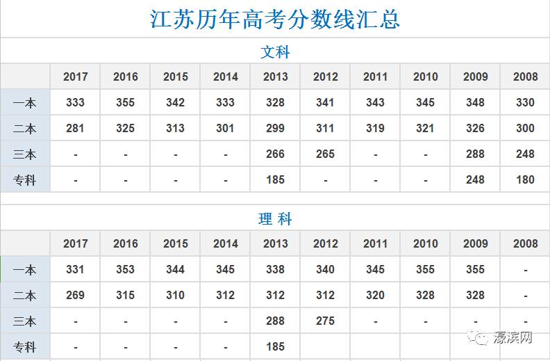 2016江苏高考分数线揭晓,各批次录取如何划定