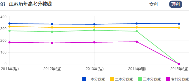 2016江苏高考分数线揭晓,各批次录取如何划定