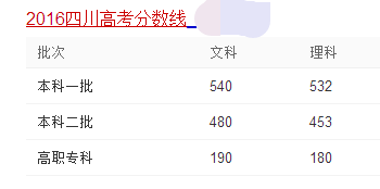 2016年四川高考分数线藏着什么门道？