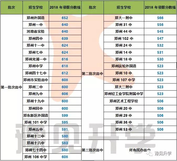 郑州市中招直通车到底怎么用才能帮孩子考上好高中？