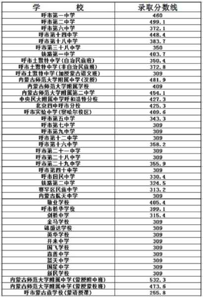 内蒙古高考分数线2020：分数线到底怎么定？没上线的考生还有机会吗？