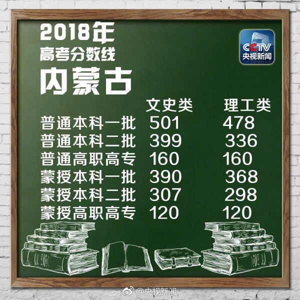 内蒙古高考分数线2020：分数线到底怎么定？没上线的考生还有机会吗？