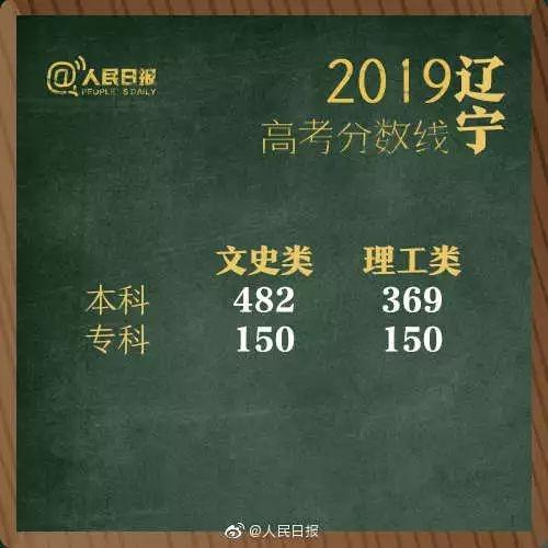 2016年黑龙江高考分数线全解析：文科生比理科容易上大学是真的吗？