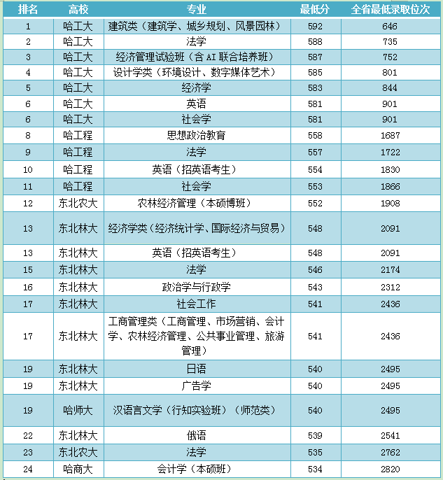 2016年黑龙江高考分数线全解析：文科生比理科容易上大学是真的吗？