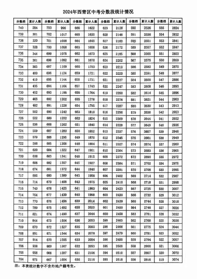 天津中考满分多少分2024？