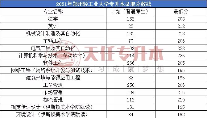 郑州轻工业大学2021录取分数线,多少分能上,各省数据对比