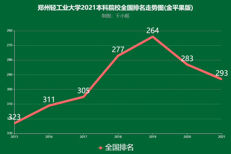 郑州轻工业大学2021录取分数线,多少分能上,各省数据对比