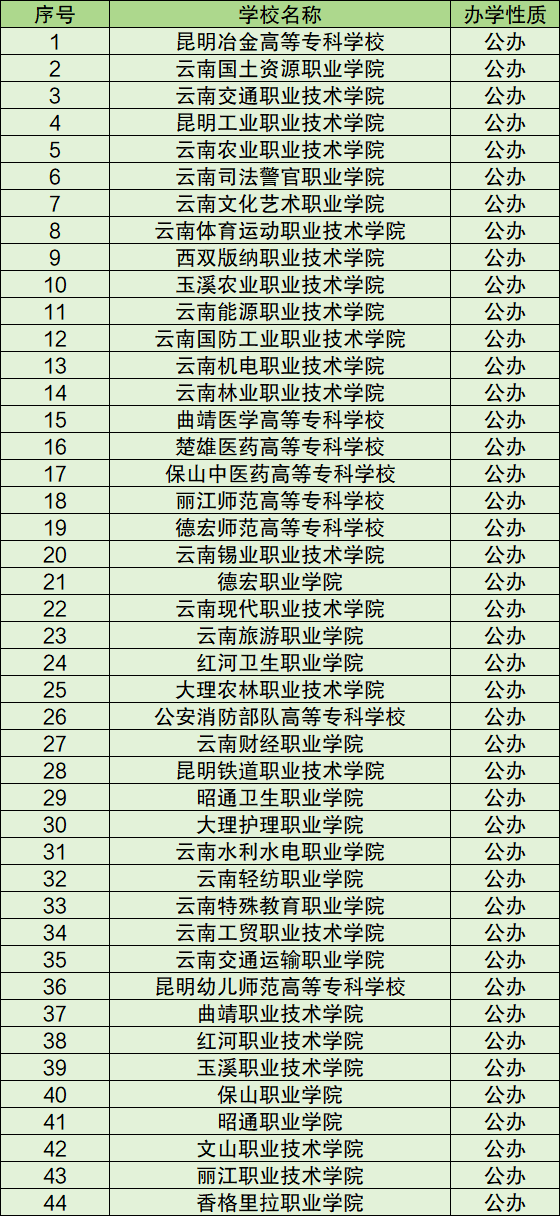 云南专科学校排名前十公办｜这份择校攻略让你少走弯路