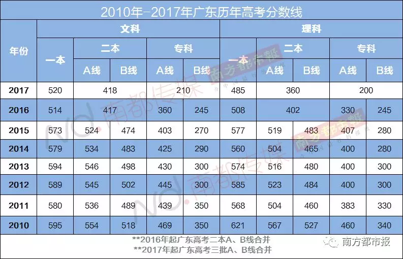 2009年广东高考分数线全解析,复读生必看的历史数据对比