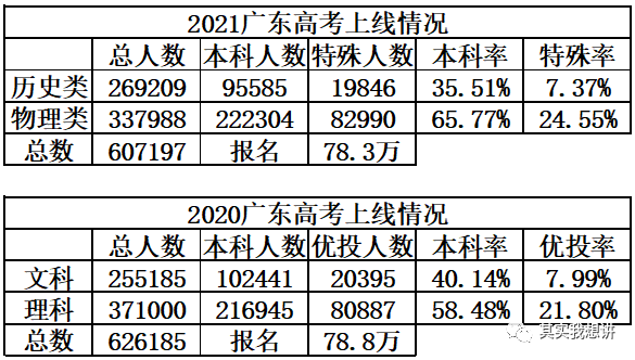 2009年广东高考分数线全解析,复读生必看的历史数据对比