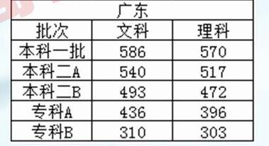 2009年广东高考分数线全解析,复读生必看的历史数据对比