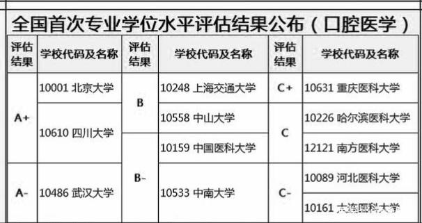 口腔医学专科院校推荐：这8所实力派学校值得你重点关注！