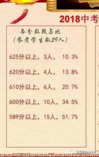 长春市中考成绩如何决定升学命运？