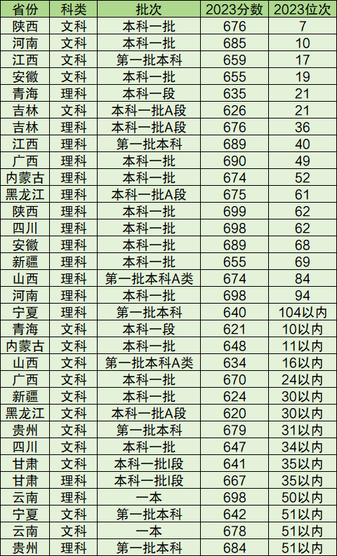 清华大学2023年录取分数线到底有多高？