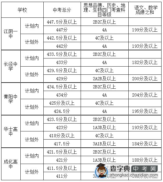 2013年江都中考分数线藏着哪些关键信息？