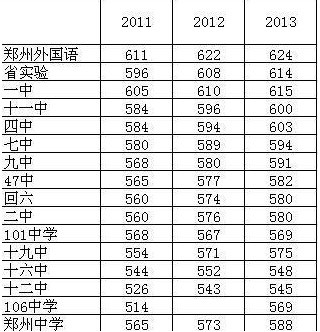 2013河南中招分数线到底藏着什么门道？