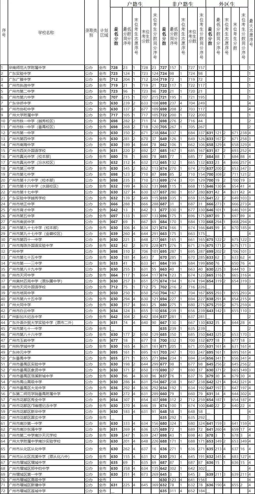 2013年广州中考分数线到底难不难考？