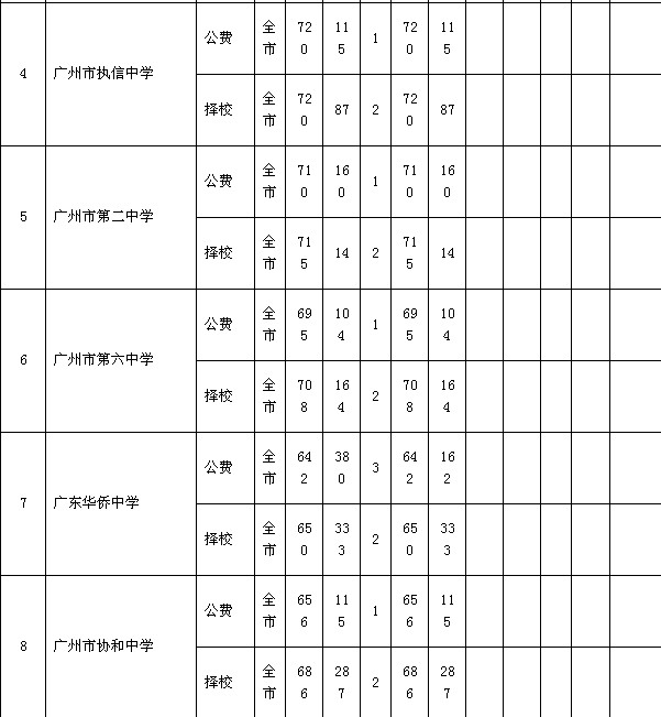 2013年广州中考分数线到底难不难考？